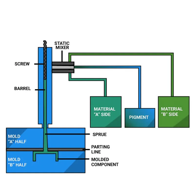 Silicone Injection Molding